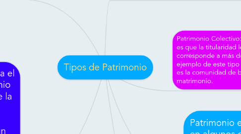 Mind Map: Tipos de Patrimonio