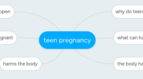 Mind Map: teen pregnancy