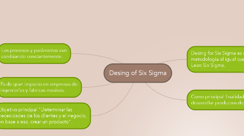 Mind Map: Desing of Six Sigma