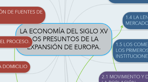 Mind Map: LA ECONOMÍA DEL SIGLO XV LOS PRESUNTOS DE LA EXPANSIÓN DE EUROPA.