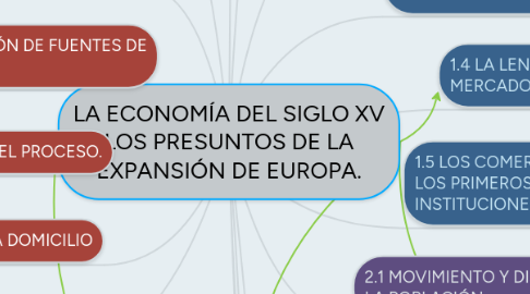 Mind Map: LA ECONOMÍA DEL SIGLO XV LOS PRESUNTOS DE LA EXPANSIÓN DE EUROPA.