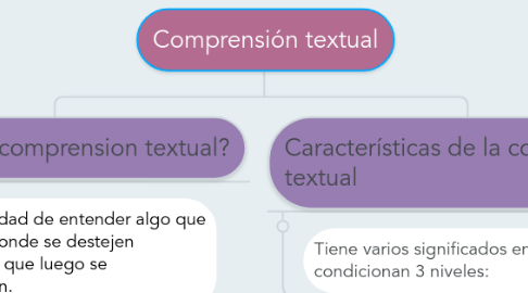 Mind Map: Comprensión textual