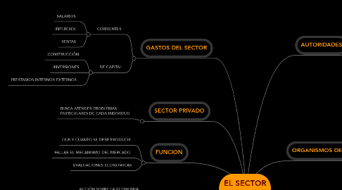 Mind Map: EL SECTOR PUBLICO