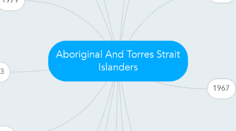 Mind Map: Aboriginal And Torres Strait Islanders