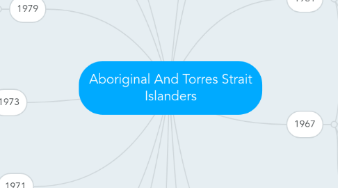 Mind Map: Aboriginal And Torres Strait Islanders