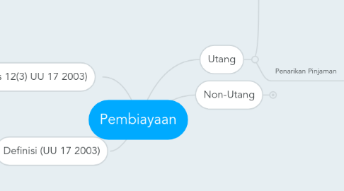 Mind Map: Pembiayaan