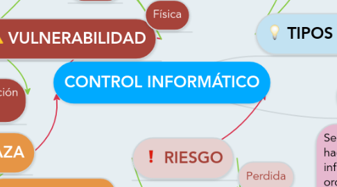 Mind Map: CONTROL INFORMÁTICO