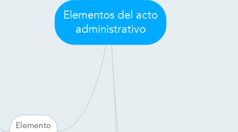 Mind Map: Elementos del acto administrativo