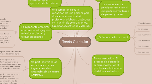 Mind Map: Teoría Curricular