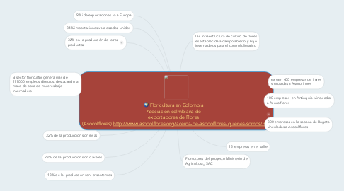 Mind Map: Floricultura en Colombia Asociacion colmbiana de exportadores de Flores (Asocolflores) http://www.asocolflores.org/acerca-de-asocolflores/quienes-somos/3