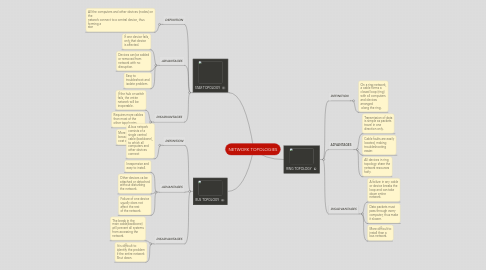 Mind Map: NETWORK TOPOLOGIES