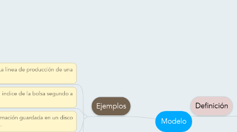 Mind Map: Modelo