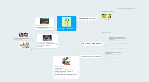 Mind Map: Psicología Educativa