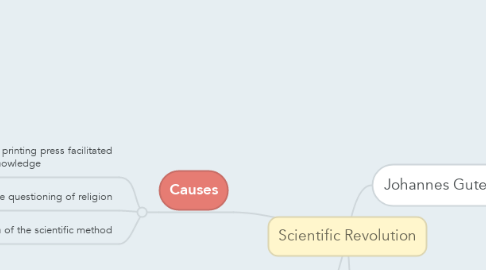 Mind Map: Scientific Revolution