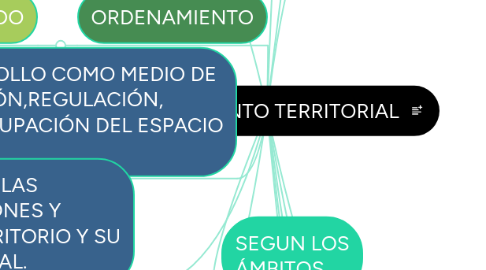 Mind Map: ORDENAMIENTO TERRITORIAL