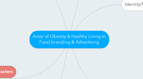 Mind Map: Actor of Obesity & Healthy Living in Food branding & Advertising