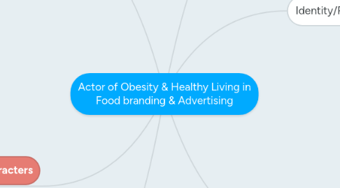 Mind Map: Actor of Obesity & Healthy Living in Food branding & Advertising