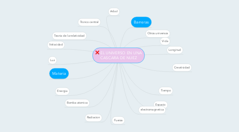 Mind Map: EL UNIVERSO EN UNA CASCARA DE NUEZ