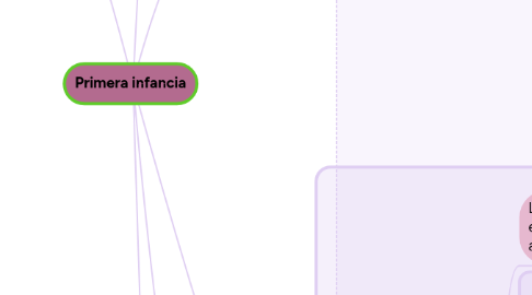 Mind Map: Primera infancia