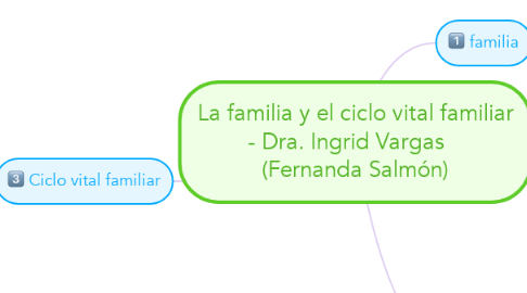 Mind Map: La familia y el ciclo vital familiar - Dra. Ingrid Vargas    (Fernanda Salmón)