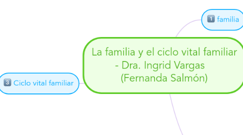 Mind Map: La familia y el ciclo vital familiar - Dra. Ingrid Vargas (Fernanda Salmón)