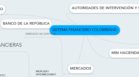 Mind Map: SISTEMA FINANCIERO COLOMBIANO