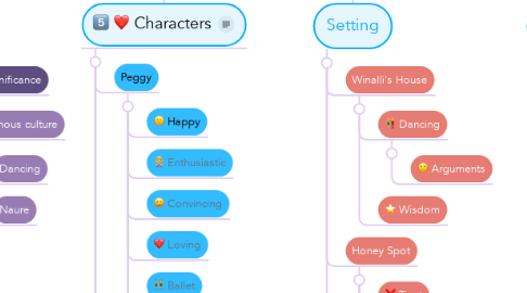 Mind Map: HONEY SPOT