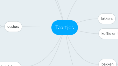 Mind Map: Taartjes