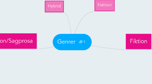 Mind Map: Genrer