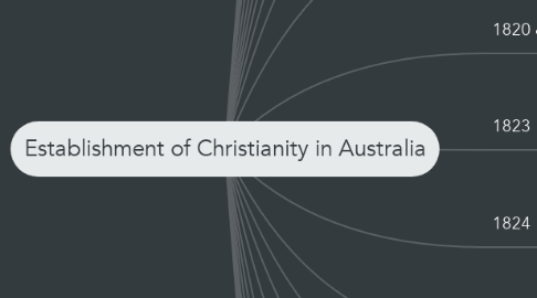 Mind Map: Establishment of Christianity in Australia