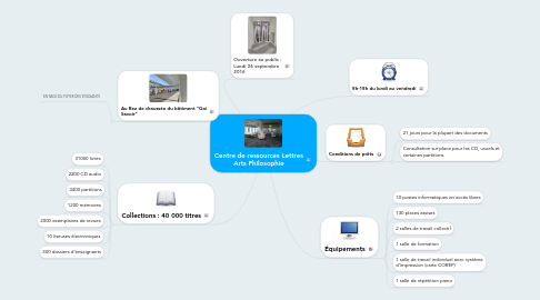 Mind Map: Centre de ressources Lettres Arts Philosophie