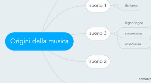 Mind Map: Origini della musica