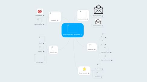 Mind Map: preparar una reunion