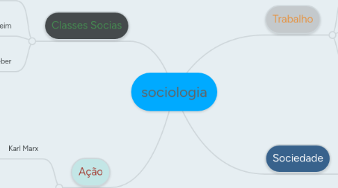 Mind Map: sociologia