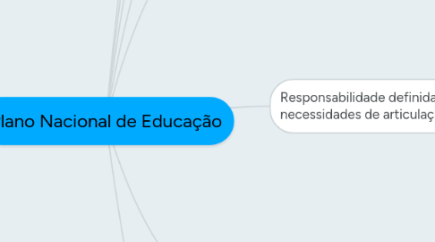 Mind Map: Plano Nacional de Educação