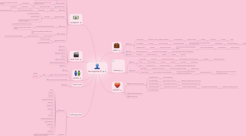 Mind Map: Verzorgende IG