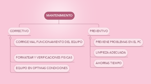 Mind Map: MANTENIMIENTO