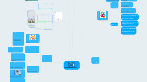 Mind Map: CIUDADANÍA DÍGITAL.