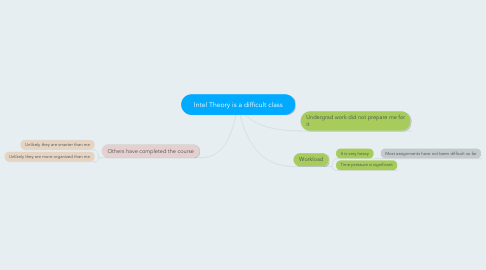 Mind Map: Intel Theory is a difficult class