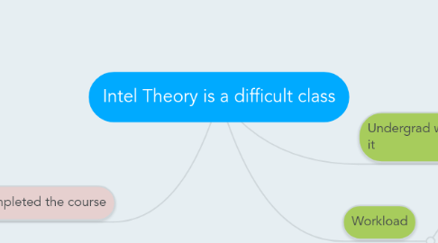 Mind Map: Intel Theory is a difficult class