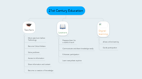Mind Map: 21st Century Education