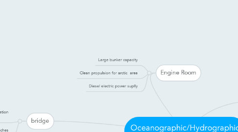 Mind Map: Oceanographic/Hydrographic Survey Vessel