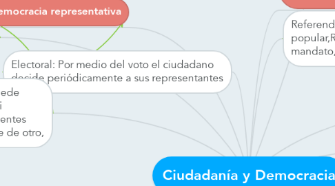 Mind Map: Ciudadanía y Democracia
