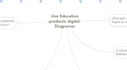 Mind Map: Uso Educativo producto digital: Diagramas