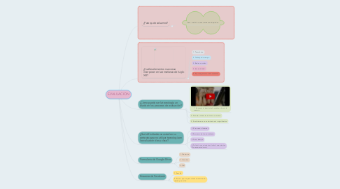 Mind Map: EVALUACIÒN