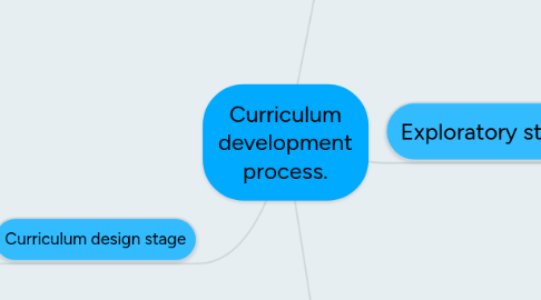 Mind Map: Curriculum development process.