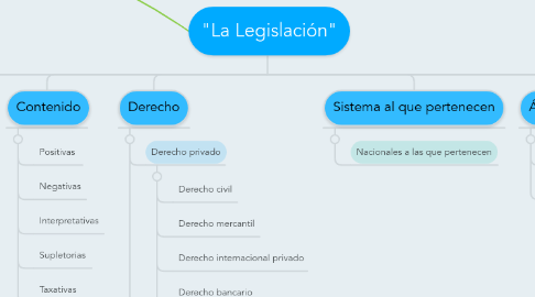 Mind Map: "La Legislación"