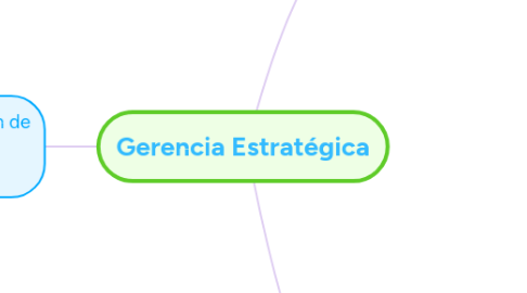 Mind Map: Gerencia Estratégica
