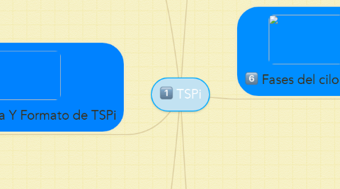 Mind Map: TSPi