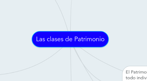 Mind Map: Las clases de Patrimonio